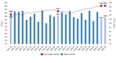 Dış Ticaret Endeksleri, Eylül 2025