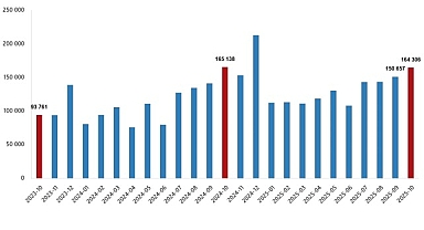 Konut Satış İstatistikleri, Ekim 2025