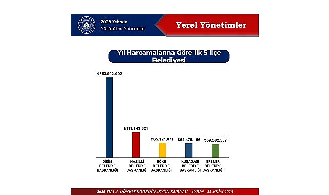 Didim Belediyesi 2026 Yılı Yatırımlarında İlk Sırada